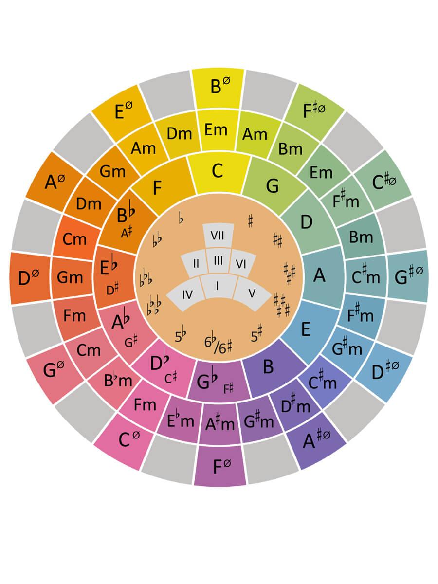 a picture of the circle of fifths