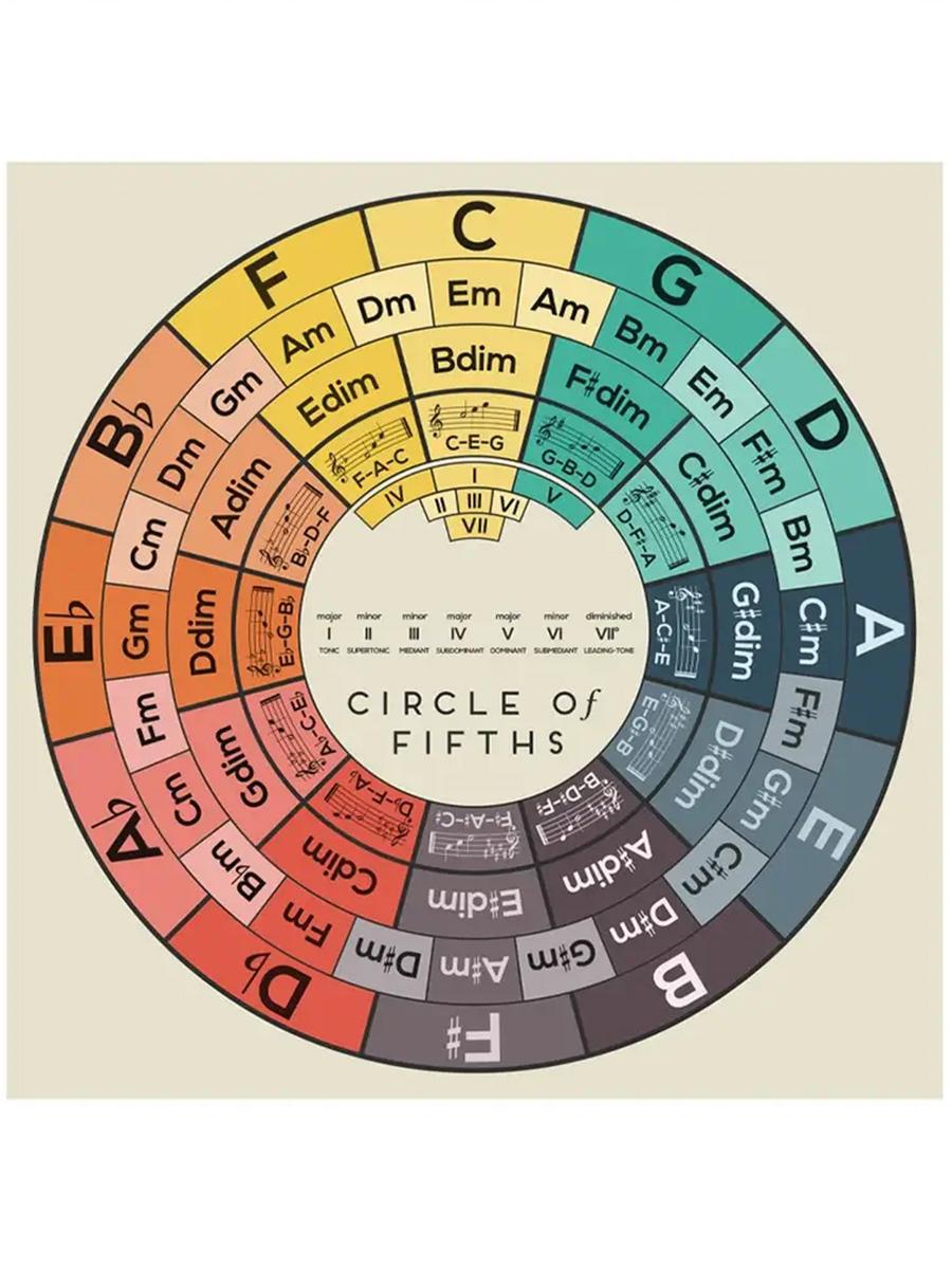 Colorful wheel of circle of fifths music theory. 